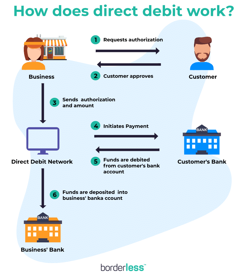 How Does a Bank Account Debit Work?