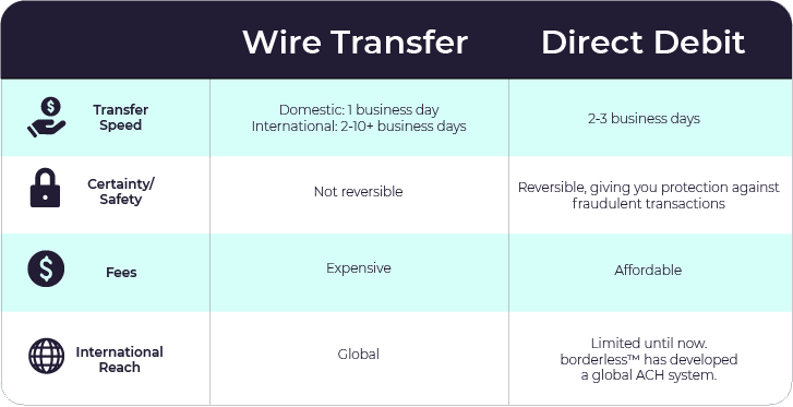 Table that explains the difference between direct debit and wire transfer