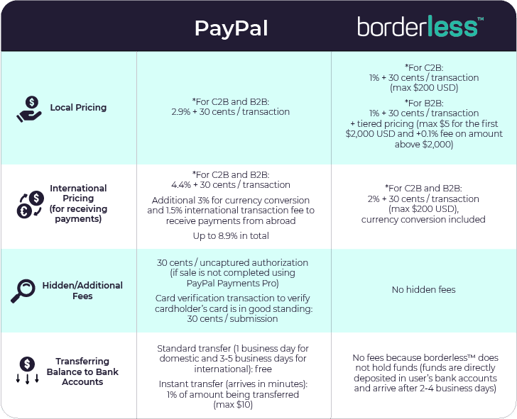 Table showing the differences in pricing and fees for borderless and PayPal (local pricing, international pricing, hidden fees, transferring balance to bank accounts)