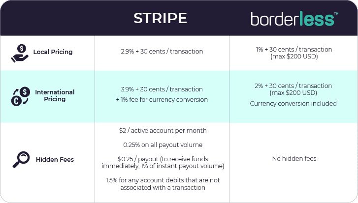 Table showing the differences in pricing and fees for borderless and Stripe (local pricing, international pricing, hidden fees)