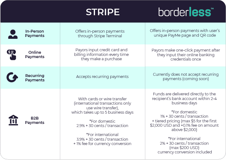 Table showing the differences in payment services between borderless and Stripe (in-person, online, recurring, B2B)