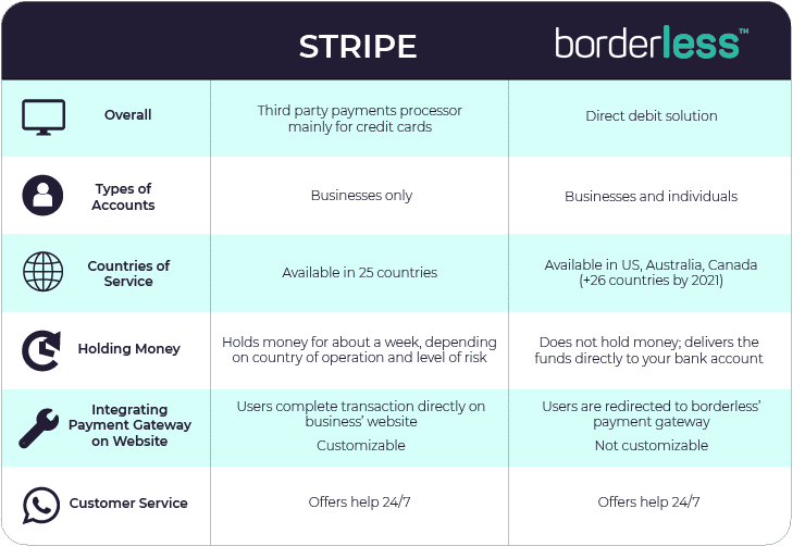 Table showing the general differences between borderless and Stripe (overall, types of accounts, countries of service, holding money, integrating payment gateway on websites, customer service)