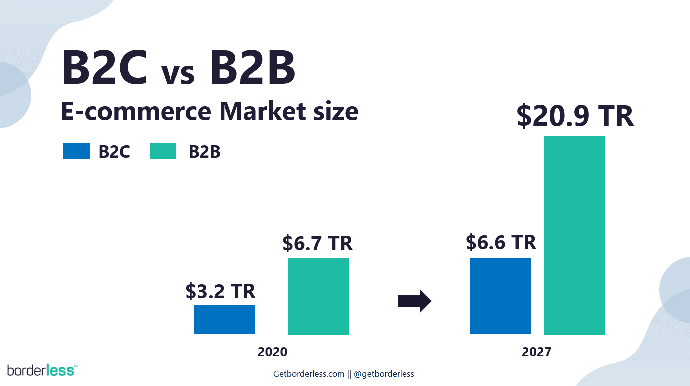 Business-to-Business (B2B) Payments Made Simple With Borderless ...