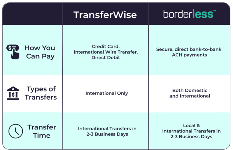 payments & transfers comparison chart transferwise