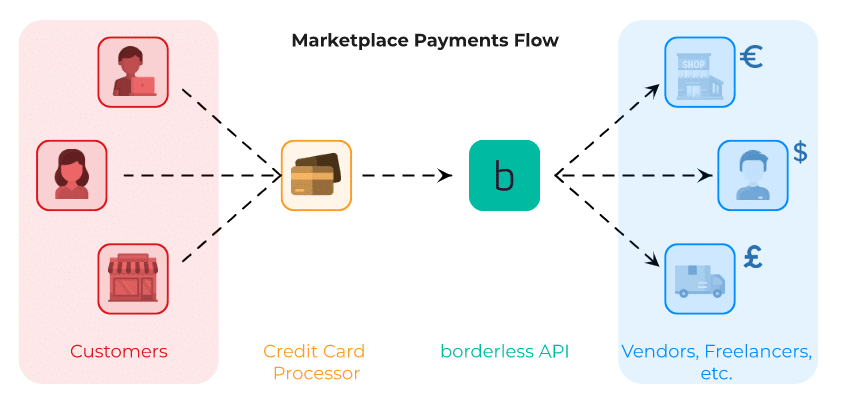 Borderless For Freelancer Marketplaces And Gig Economies Borderless 