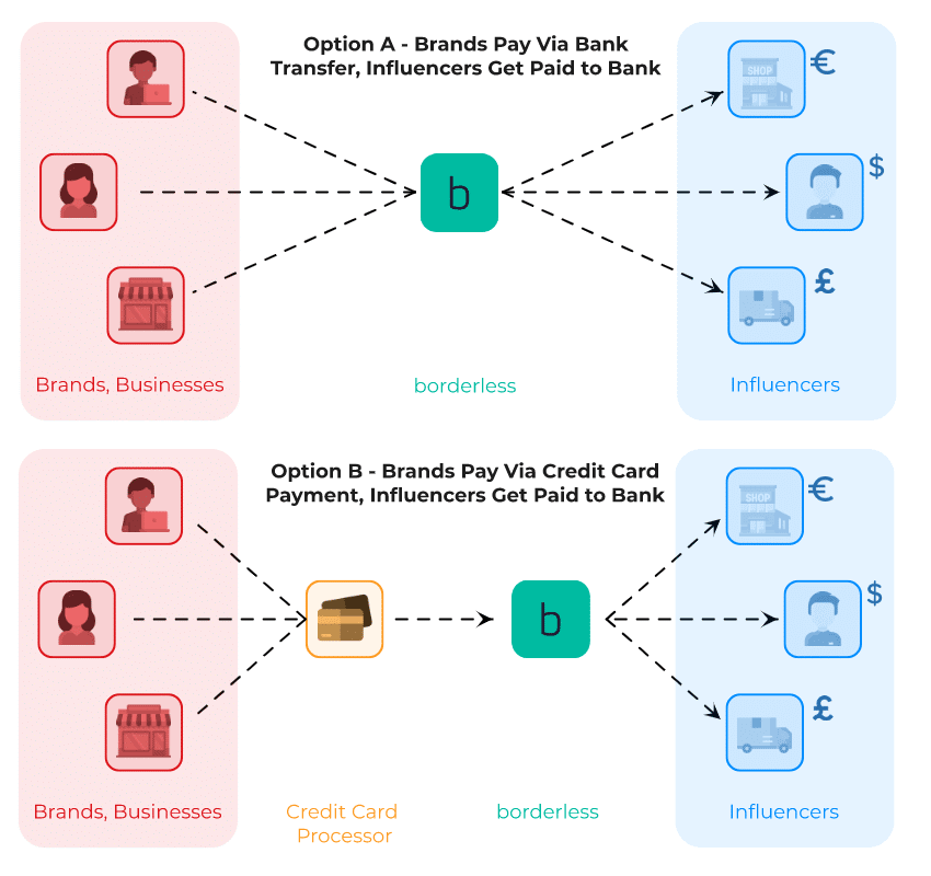 borderless is a global payments platform supporting influencer payouts to 120+ countries. Influencers get paid in seconds.