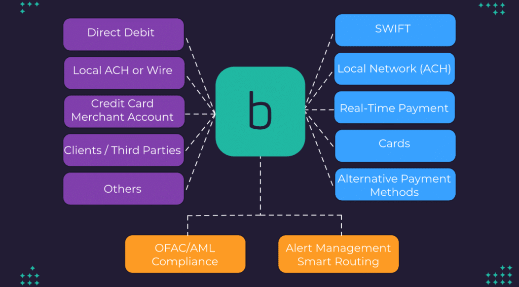 borderless payment hub. Global payout solution and payout API