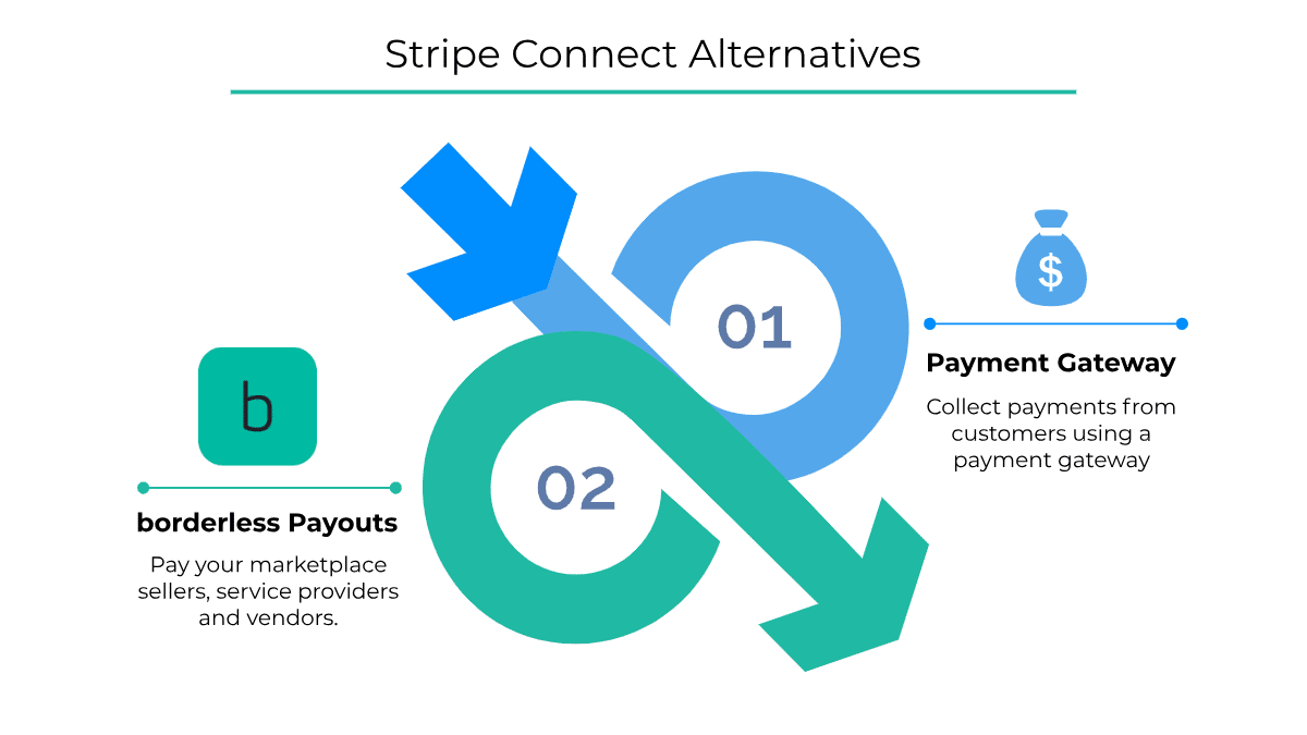 Exploring Stripe Connect Alternatives A Guide Borderless Global 